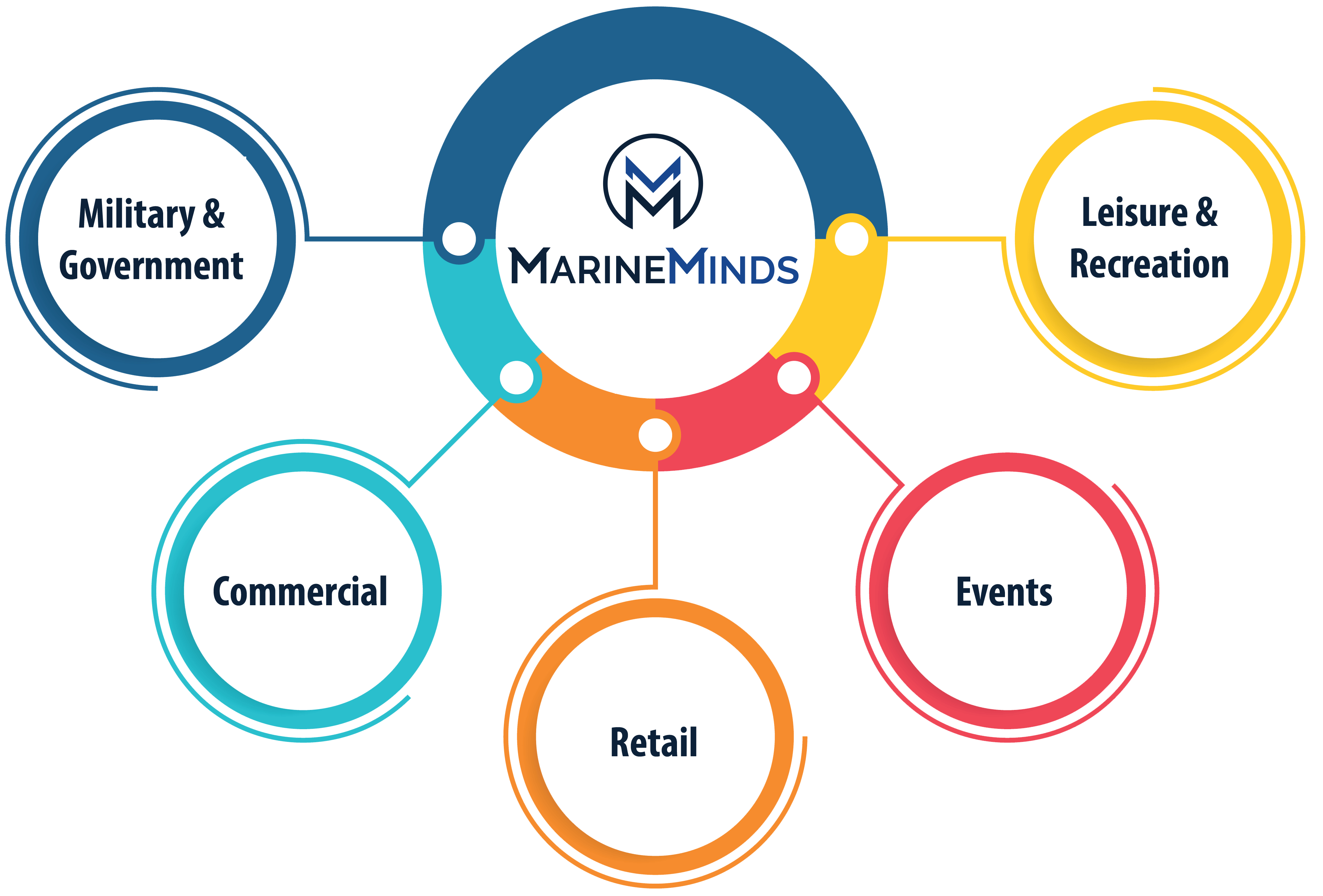 Marine channels overview related to supplier sourcing